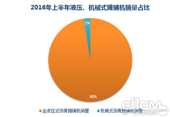 2016年上半年全液压式<a  data-cke-saved-href=http://product.d1cm.com/liqingtanpuji/ href=http://product.d1cm.com/liqingtanpuji/ target=_blank>沥青摊铺机</a>、机械式沥青摊铺机销量占比