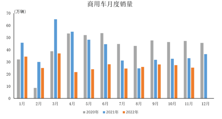 11月商用车产销情况简析