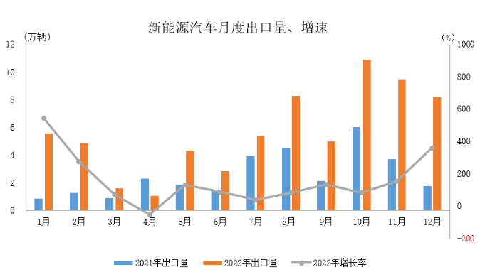 中汽协： 2022年汽车出口突破300万辆