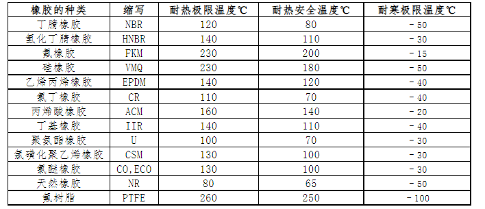 橡胶的耐热性和耐寒性