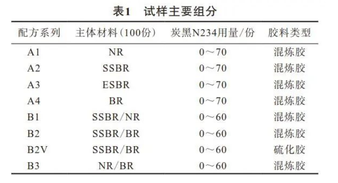 一种快速检测方法来表征炭黑对橡胶的影响