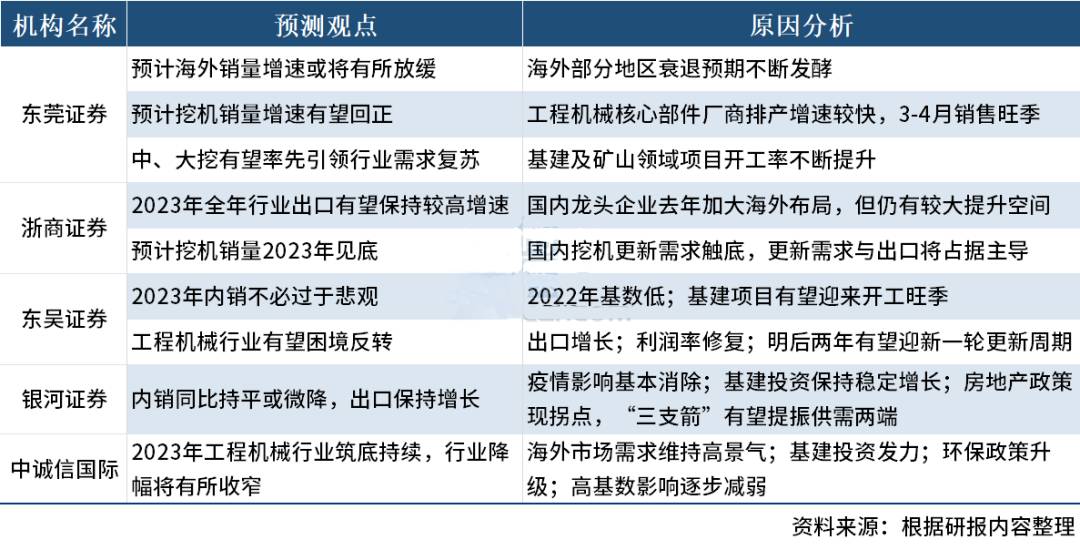 机构：2023年我国工程机械行业有望呈阶梯走高趋势