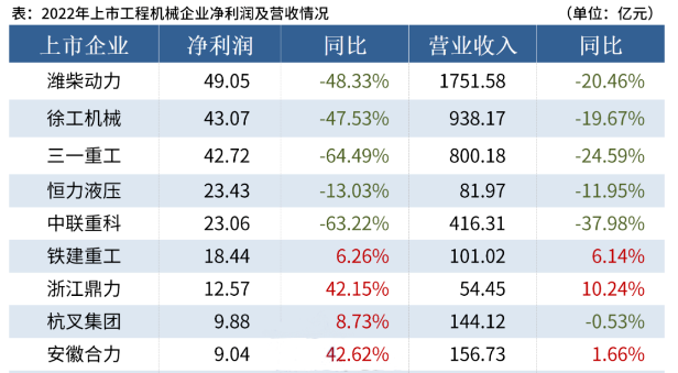 【业绩报告】2022年工程机械行业20家上市企业合计营收5161.08亿元，总净利润244.66亿元