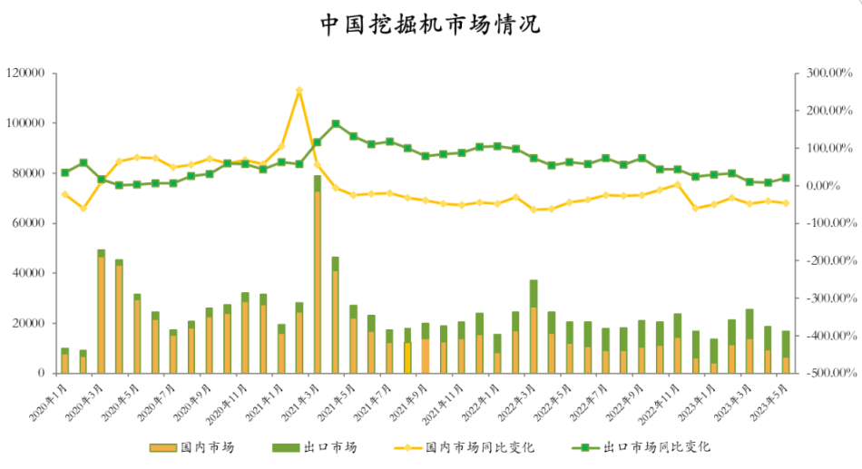 观测：7月挖掘机国内销量4700台左右