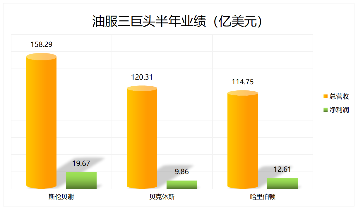 300亿！三大油服巨头盈利超预期