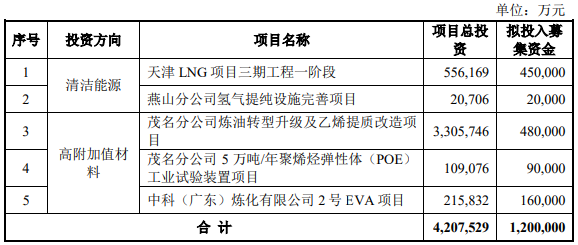 募资120亿！中国石化加码这5大项目建设