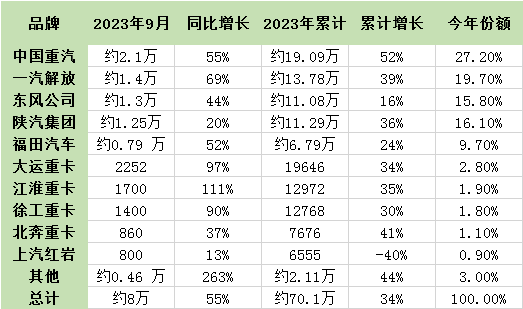 9月重卡迎“8连涨” ！1-9月累计销量已超去年全年！