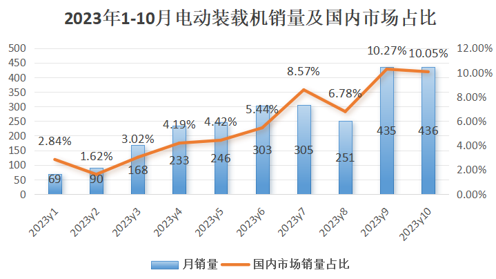 10月装载机销量：出口迎转正，电装销量创历史新高