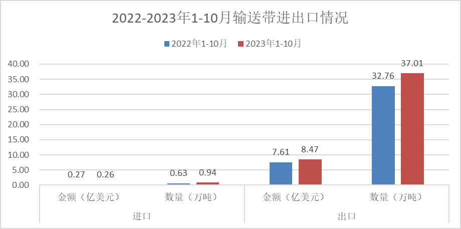 2023年1-10月我国胶管胶带进出口简况