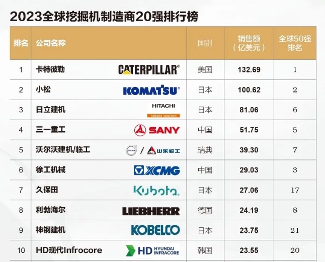 2023全球挖掘机制造商20强出炉！