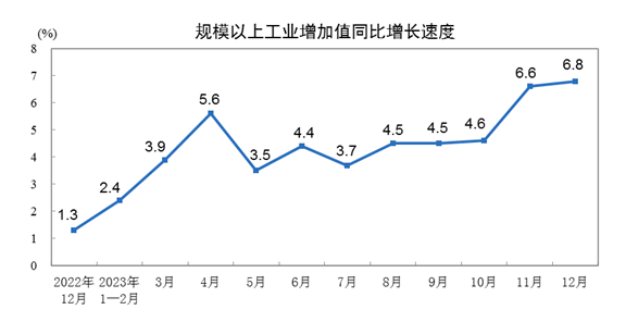 2023年1-12月胶管胶带主要下游行业情况简报