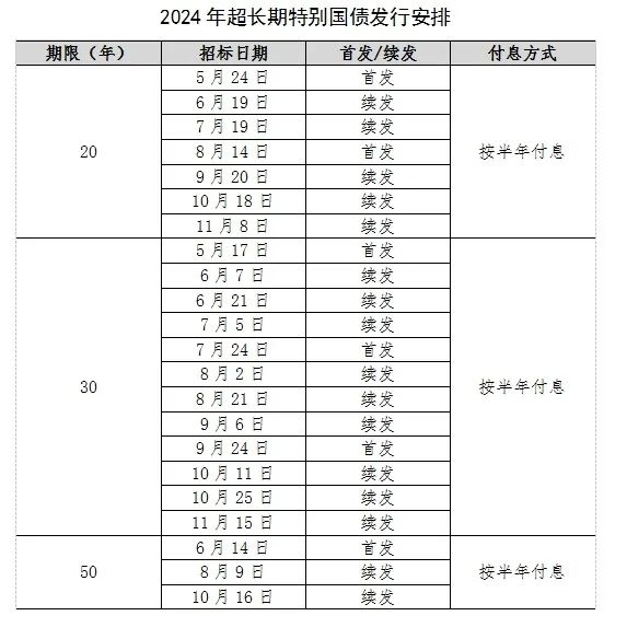 提上日程！超长期特别国债发行安排来了